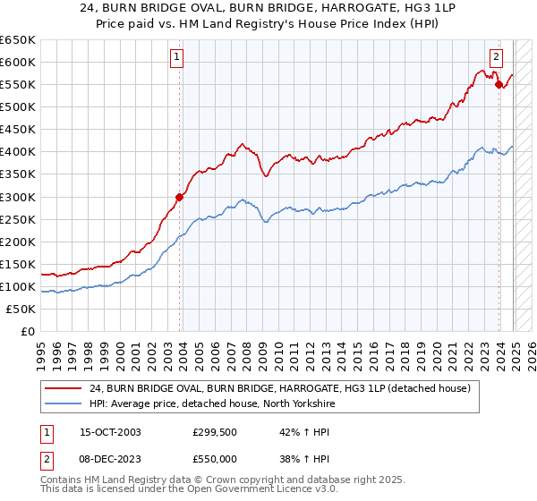 24, BURN BRIDGE OVAL, BURN BRIDGE, HARROGATE, HG3 1LP: Price paid vs HM Land Registry's House Price Index