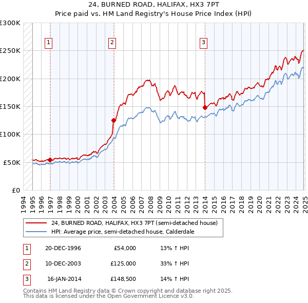 24, BURNED ROAD, HALIFAX, HX3 7PT: Price paid vs HM Land Registry's House Price Index