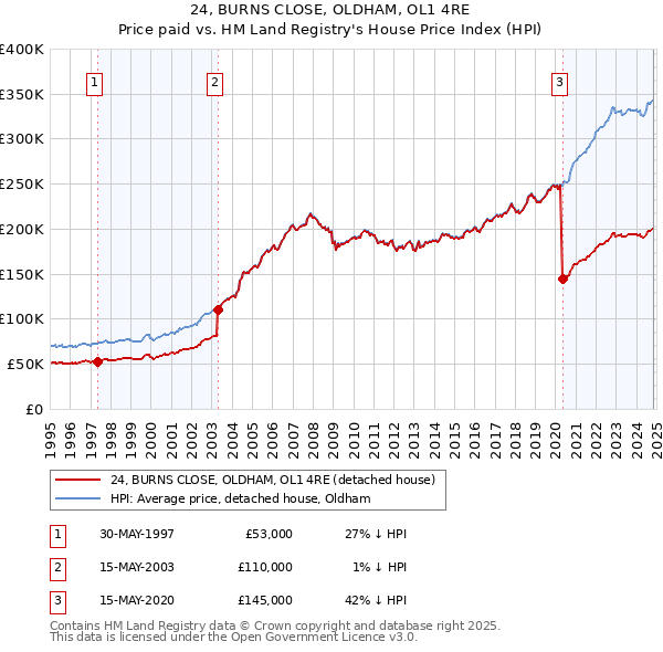 24, BURNS CLOSE, OLDHAM, OL1 4RE: Price paid vs HM Land Registry's House Price Index