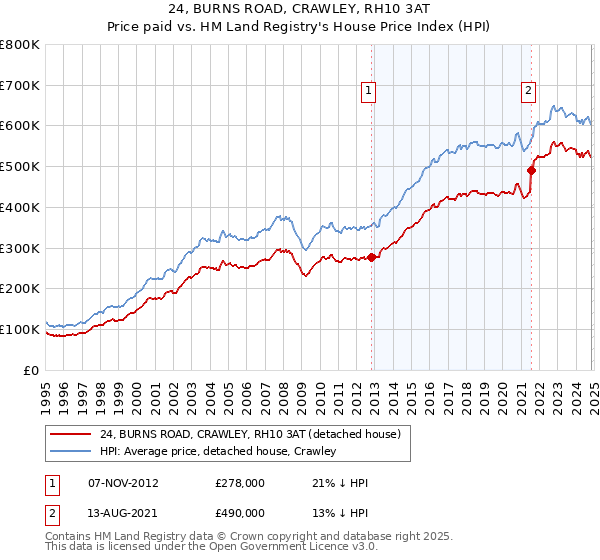 24, BURNS ROAD, CRAWLEY, RH10 3AT: Price paid vs HM Land Registry's House Price Index