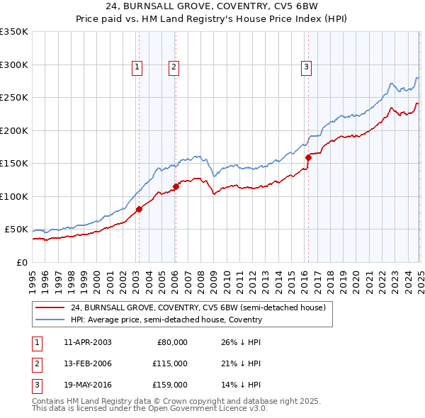 24, BURNSALL GROVE, COVENTRY, CV5 6BW: Price paid vs HM Land Registry's House Price Index