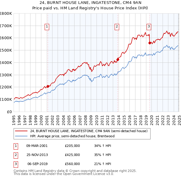 24, BURNT HOUSE LANE, INGATESTONE, CM4 9AN: Price paid vs HM Land Registry's House Price Index