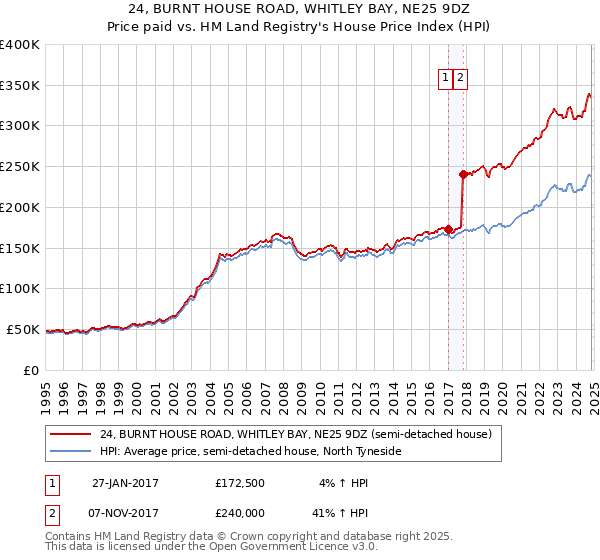 24, BURNT HOUSE ROAD, WHITLEY BAY, NE25 9DZ: Price paid vs HM Land Registry's House Price Index