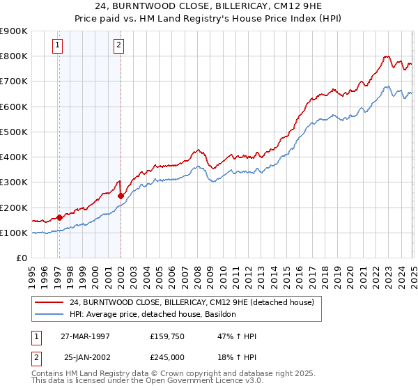 24, BURNTWOOD CLOSE, BILLERICAY, CM12 9HE: Price paid vs HM Land Registry's House Price Index