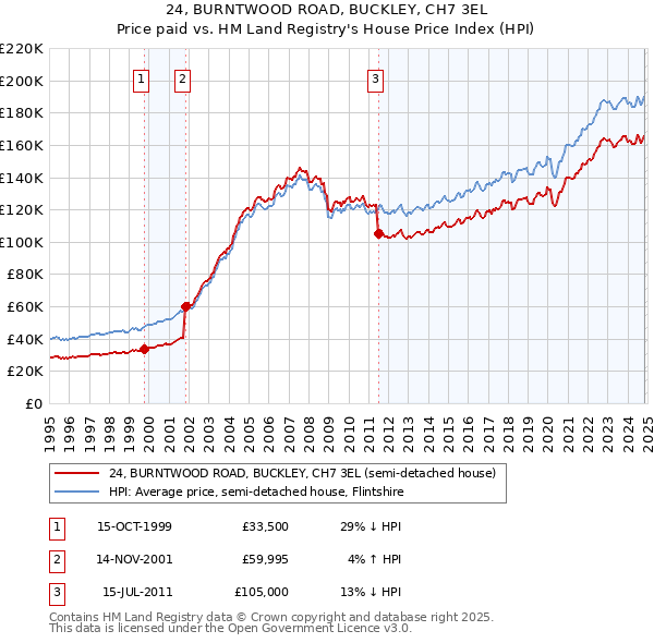 24, BURNTWOOD ROAD, BUCKLEY, CH7 3EL: Price paid vs HM Land Registry's House Price Index