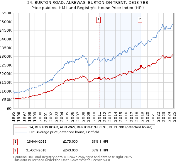 24, BURTON ROAD, ALREWAS, BURTON-ON-TRENT, DE13 7BB: Price paid vs HM Land Registry's House Price Index