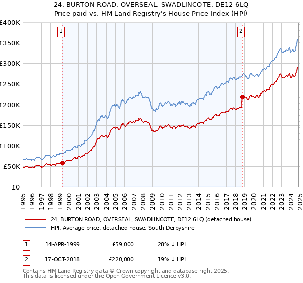 24, BURTON ROAD, OVERSEAL, SWADLINCOTE, DE12 6LQ: Price paid vs HM Land Registry's House Price Index