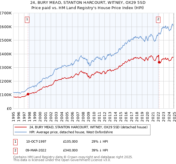 24, BURY MEAD, STANTON HARCOURT, WITNEY, OX29 5SD: Price paid vs HM Land Registry's House Price Index