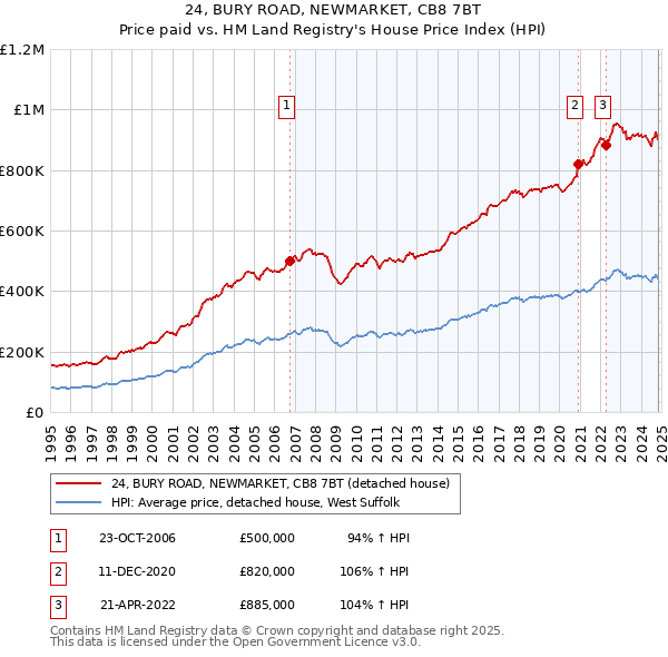 24, BURY ROAD, NEWMARKET, CB8 7BT: Price paid vs HM Land Registry's House Price Index