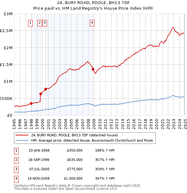 24, BURY ROAD, POOLE, BH13 7DF: Price paid vs HM Land Registry's House Price Index