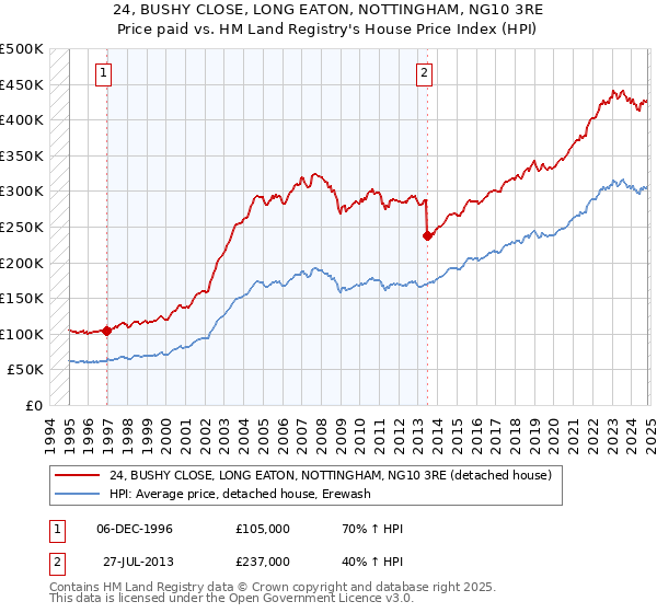 24, BUSHY CLOSE, LONG EATON, NOTTINGHAM, NG10 3RE: Price paid vs HM Land Registry's House Price Index