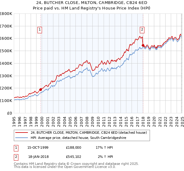 24, BUTCHER CLOSE, MILTON, CAMBRIDGE, CB24 6ED: Price paid vs HM Land Registry's House Price Index