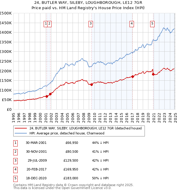 24, BUTLER WAY, SILEBY, LOUGHBOROUGH, LE12 7GR: Price paid vs HM Land Registry's House Price Index