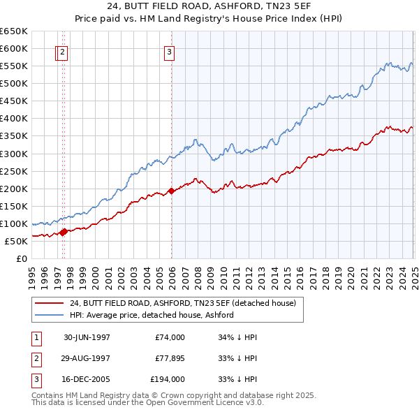 24, BUTT FIELD ROAD, ASHFORD, TN23 5EF: Price paid vs HM Land Registry's House Price Index