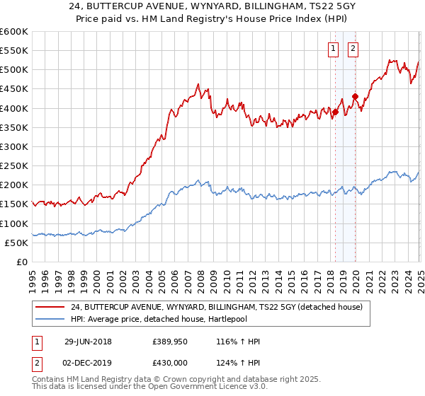 24, BUTTERCUP AVENUE, WYNYARD, BILLINGHAM, TS22 5GY: Price paid vs HM Land Registry's House Price Index