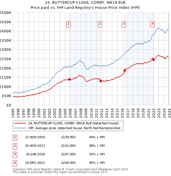 24, BUTTERCUP CLOSE, CORBY, NN18 8LB: Price paid vs HM Land Registry's House Price Index