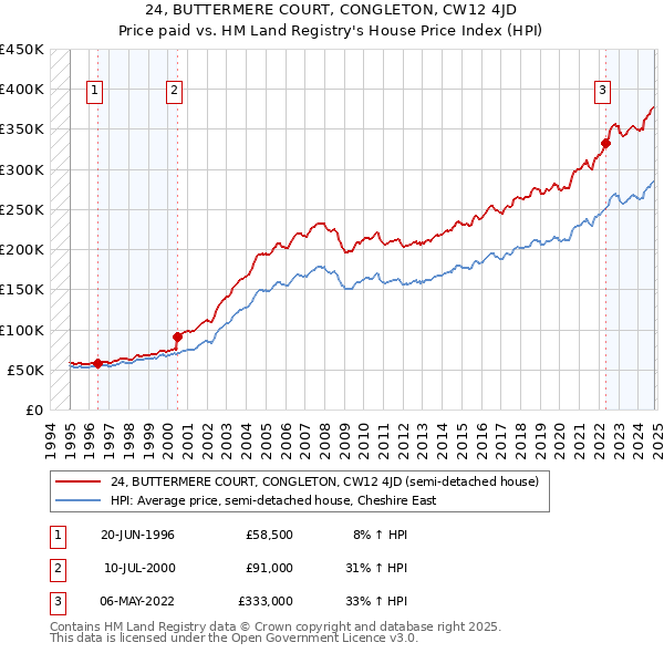 24, BUTTERMERE COURT, CONGLETON, CW12 4JD: Price paid vs HM Land Registry's House Price Index