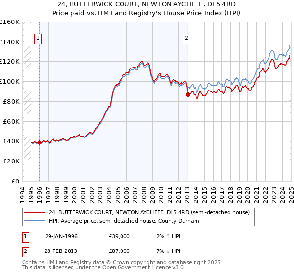 24, BUTTERWICK COURT, NEWTON AYCLIFFE, DL5 4RD: Price paid vs HM Land Registry's House Price Index