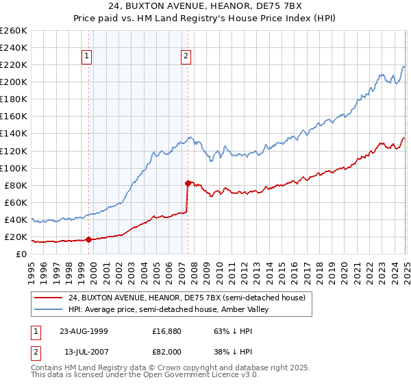 24, BUXTON AVENUE, HEANOR, DE75 7BX: Price paid vs HM Land Registry's House Price Index