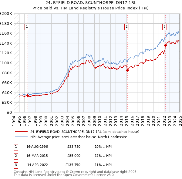 24, BYFIELD ROAD, SCUNTHORPE, DN17 1RL: Price paid vs HM Land Registry's House Price Index