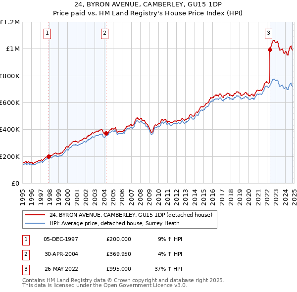 24, BYRON AVENUE, CAMBERLEY, GU15 1DP: Price paid vs HM Land Registry's House Price Index