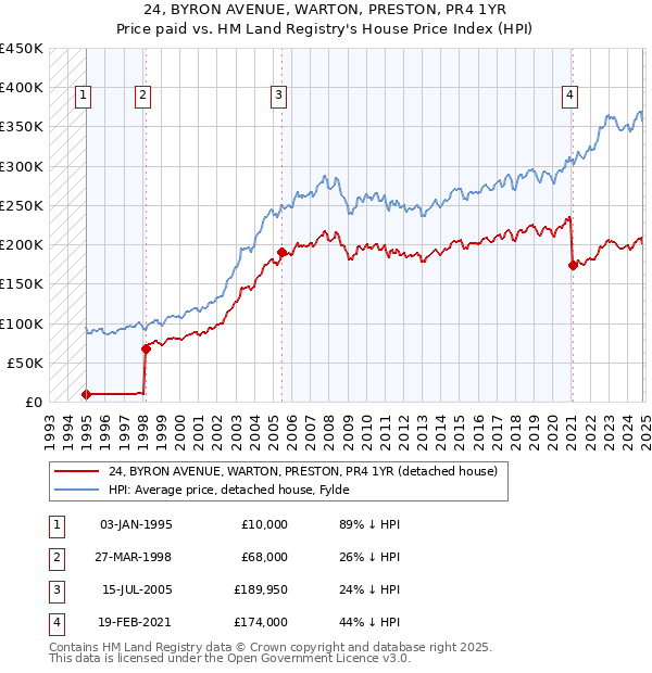 24, BYRON AVENUE, WARTON, PRESTON, PR4 1YR: Price paid vs HM Land Registry's House Price Index