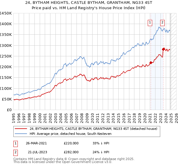 24, BYTHAM HEIGHTS, CASTLE BYTHAM, GRANTHAM, NG33 4ST: Price paid vs HM Land Registry's House Price Index