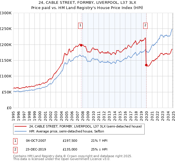 24, CABLE STREET, FORMBY, LIVERPOOL, L37 3LX: Price paid vs HM Land Registry's House Price Index