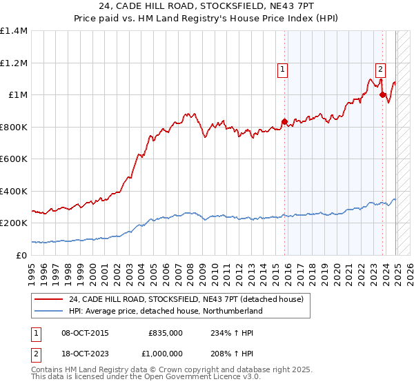 24, CADE HILL ROAD, STOCKSFIELD, NE43 7PT: Price paid vs HM Land Registry's House Price Index