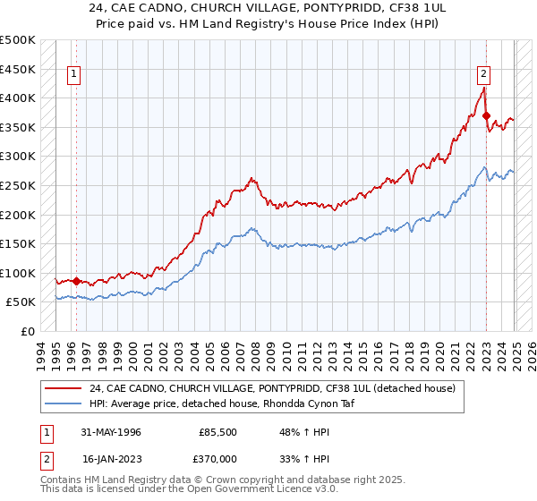 24, CAE CADNO, CHURCH VILLAGE, PONTYPRIDD, CF38 1UL: Price paid vs HM Land Registry's House Price Index