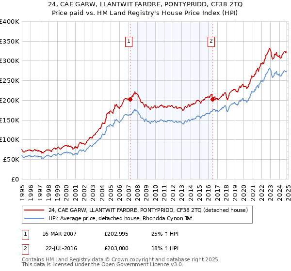 24, CAE GARW, LLANTWIT FARDRE, PONTYPRIDD, CF38 2TQ: Price paid vs HM Land Registry's House Price Index