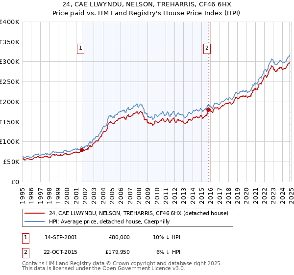 24, CAE LLWYNDU, NELSON, TREHARRIS, CF46 6HX: Price paid vs HM Land Registry's House Price Index