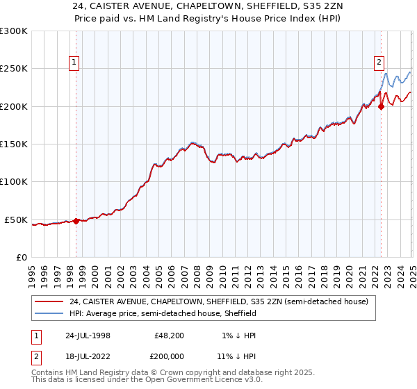 24, CAISTER AVENUE, CHAPELTOWN, SHEFFIELD, S35 2ZN: Price paid vs HM Land Registry's House Price Index