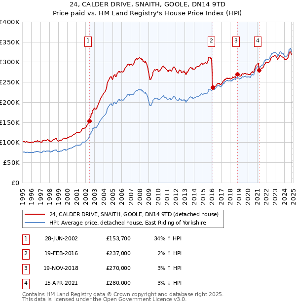 24, CALDER DRIVE, SNAITH, GOOLE, DN14 9TD: Price paid vs HM Land Registry's House Price Index