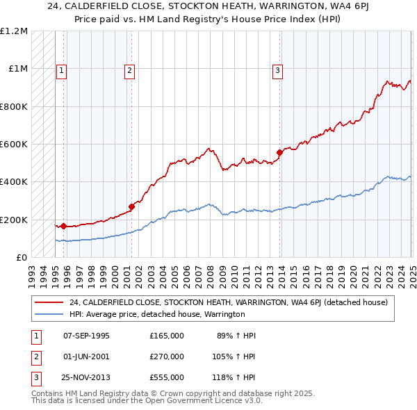 24, CALDERFIELD CLOSE, STOCKTON HEATH, WARRINGTON, WA4 6PJ: Price paid vs HM Land Registry's House Price Index