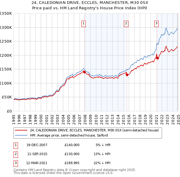 24, CALEDONIAN DRIVE, ECCLES, MANCHESTER, M30 0SX: Price paid vs HM Land Registry's House Price Index