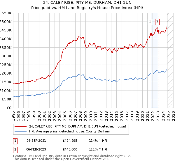 24, CALEY RISE, PITY ME, DURHAM, DH1 5UN: Price paid vs HM Land Registry's House Price Index