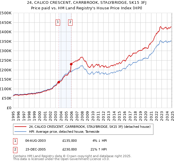 24, CALICO CRESCENT, CARRBROOK, STALYBRIDGE, SK15 3FJ: Price paid vs HM Land Registry's House Price Index