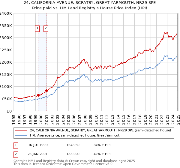 24, CALIFORNIA AVENUE, SCRATBY, GREAT YARMOUTH, NR29 3PE: Price paid vs HM Land Registry's House Price Index