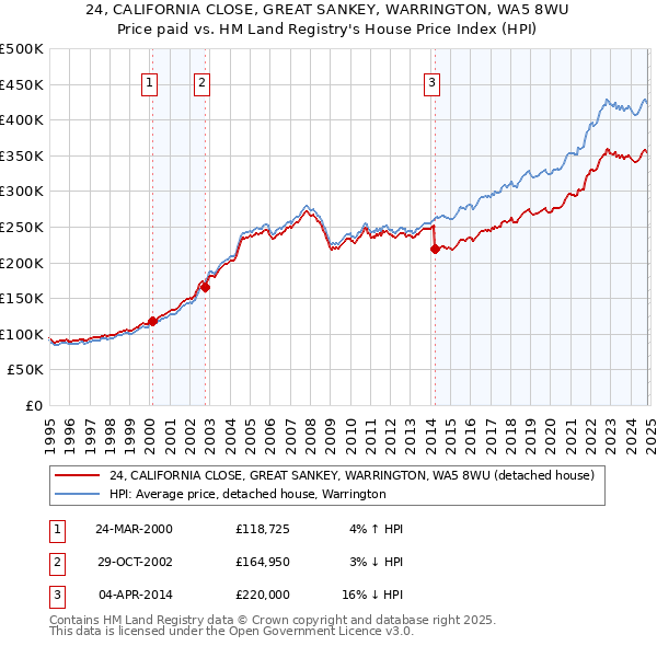 24, CALIFORNIA CLOSE, GREAT SANKEY, WARRINGTON, WA5 8WU: Price paid vs HM Land Registry's House Price Index