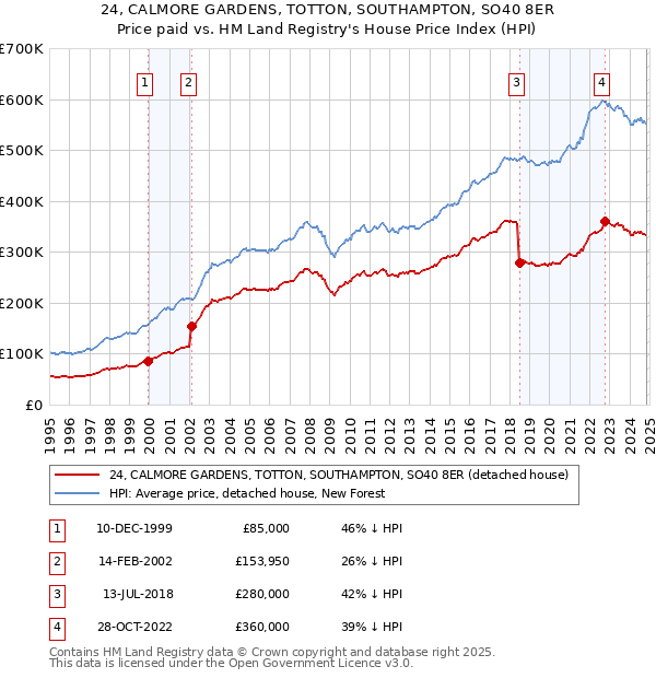 24, CALMORE GARDENS, TOTTON, SOUTHAMPTON, SO40 8ER: Price paid vs HM Land Registry's House Price Index