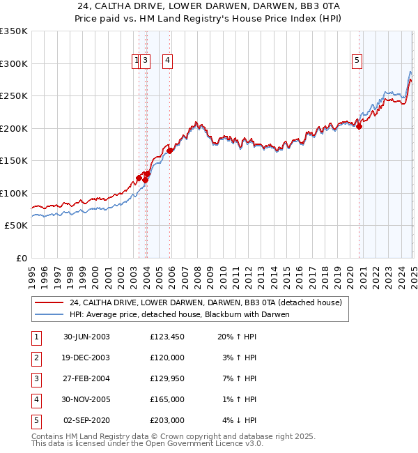 24, CALTHA DRIVE, LOWER DARWEN, DARWEN, BB3 0TA: Price paid vs HM Land Registry's House Price Index