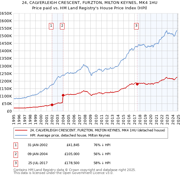 24, CALVERLEIGH CRESCENT, FURZTON, MILTON KEYNES, MK4 1HU: Price paid vs HM Land Registry's House Price Index