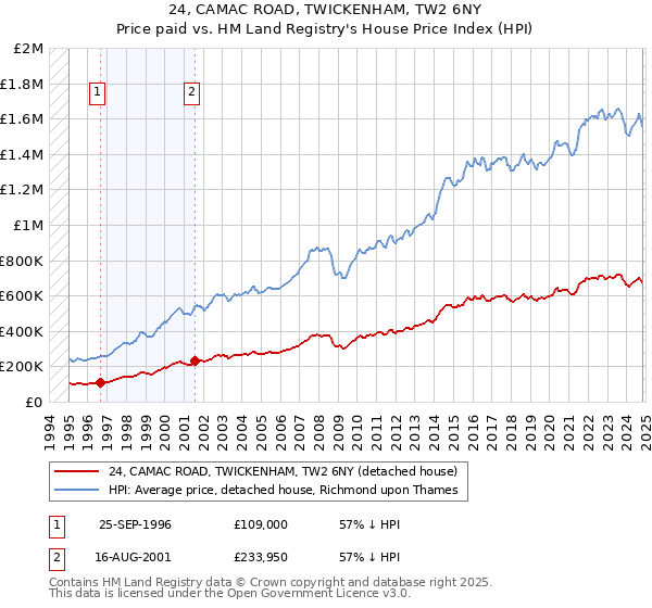 24, CAMAC ROAD, TWICKENHAM, TW2 6NY: Price paid vs HM Land Registry's House Price Index