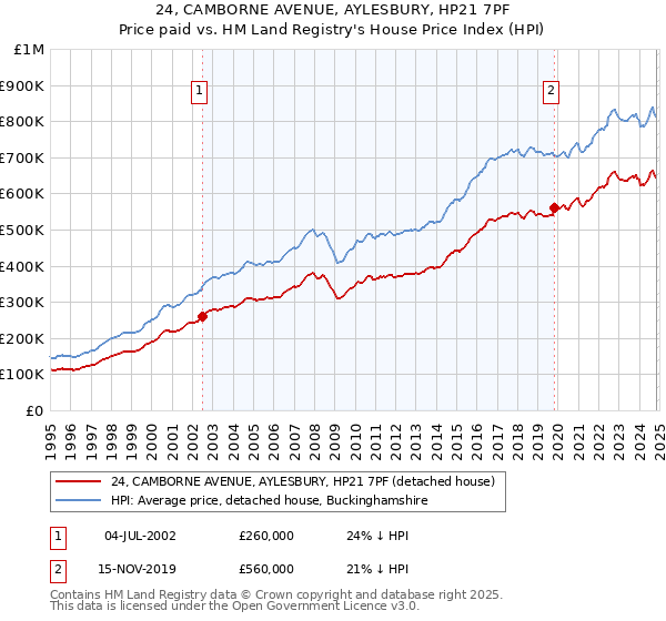 24, CAMBORNE AVENUE, AYLESBURY, HP21 7PF: Price paid vs HM Land Registry's House Price Index