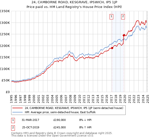 24, CAMBORNE ROAD, KESGRAVE, IPSWICH, IP5 1JP: Price paid vs HM Land Registry's House Price Index