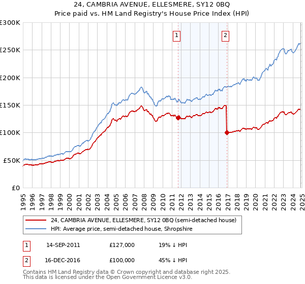 24, CAMBRIA AVENUE, ELLESMERE, SY12 0BQ: Price paid vs HM Land Registry's House Price Index