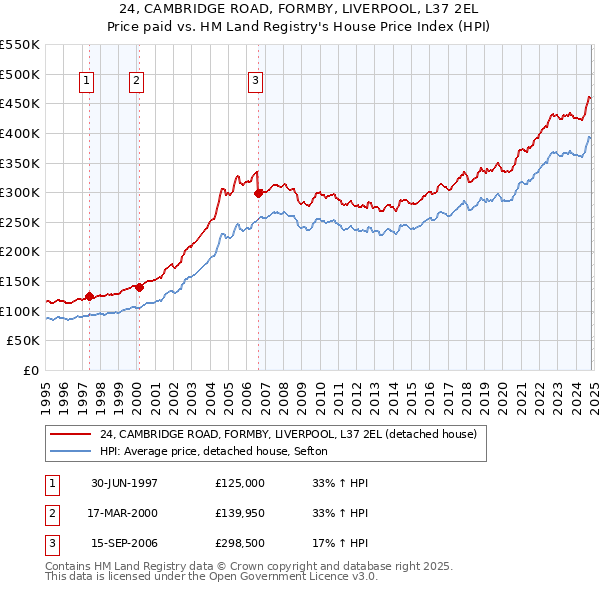 24, CAMBRIDGE ROAD, FORMBY, LIVERPOOL, L37 2EL: Price paid vs HM Land Registry's House Price Index