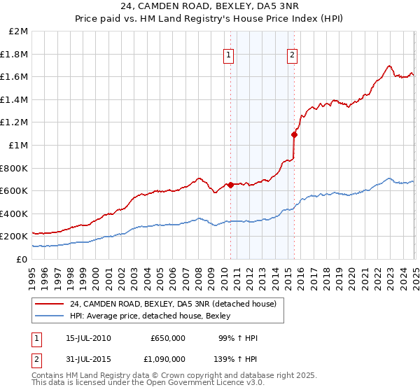 24, CAMDEN ROAD, BEXLEY, DA5 3NR: Price paid vs HM Land Registry's House Price Index