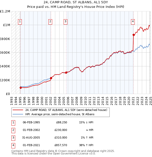 24, CAMP ROAD, ST ALBANS, AL1 5DY: Price paid vs HM Land Registry's House Price Index